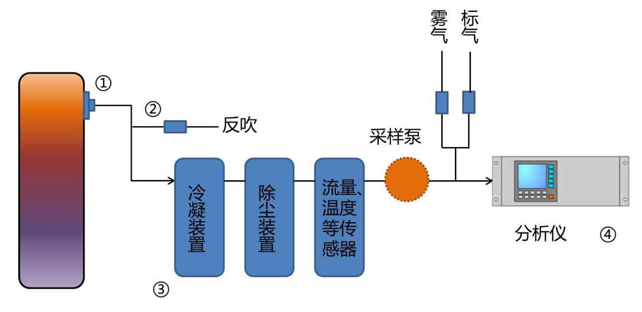 烟气在线